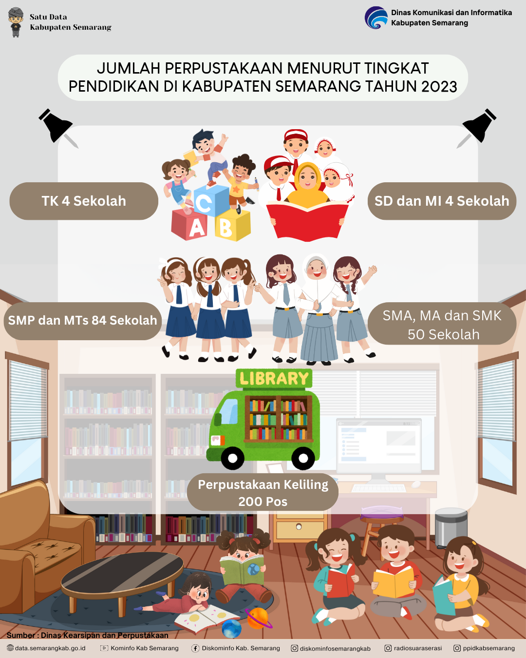 Jumlah Perpustakaan Menurut Tingkat Pendidikan Di Kabupaten Semarang